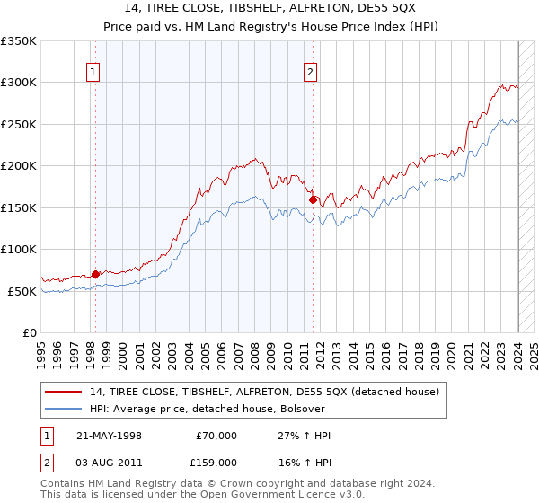 14, TIREE CLOSE, TIBSHELF, ALFRETON, DE55 5QX: Price paid vs HM Land Registry's House Price Index