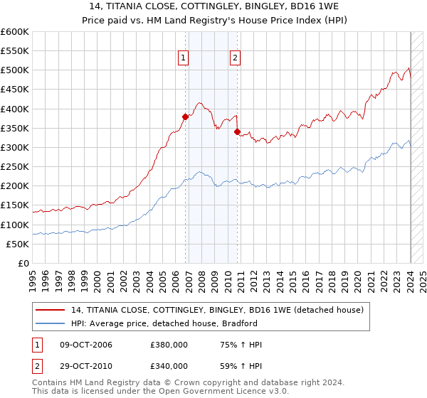 14, TITANIA CLOSE, COTTINGLEY, BINGLEY, BD16 1WE: Price paid vs HM Land Registry's House Price Index