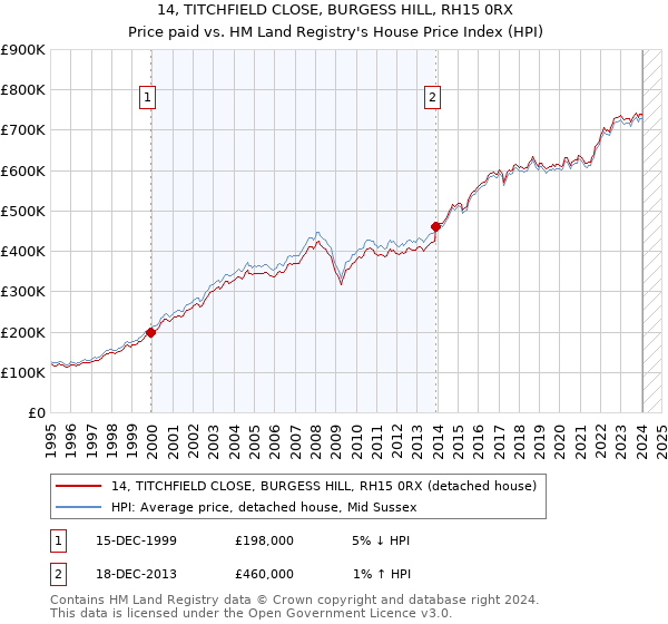 14, TITCHFIELD CLOSE, BURGESS HILL, RH15 0RX: Price paid vs HM Land Registry's House Price Index
