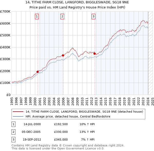 14, TITHE FARM CLOSE, LANGFORD, BIGGLESWADE, SG18 9NE: Price paid vs HM Land Registry's House Price Index