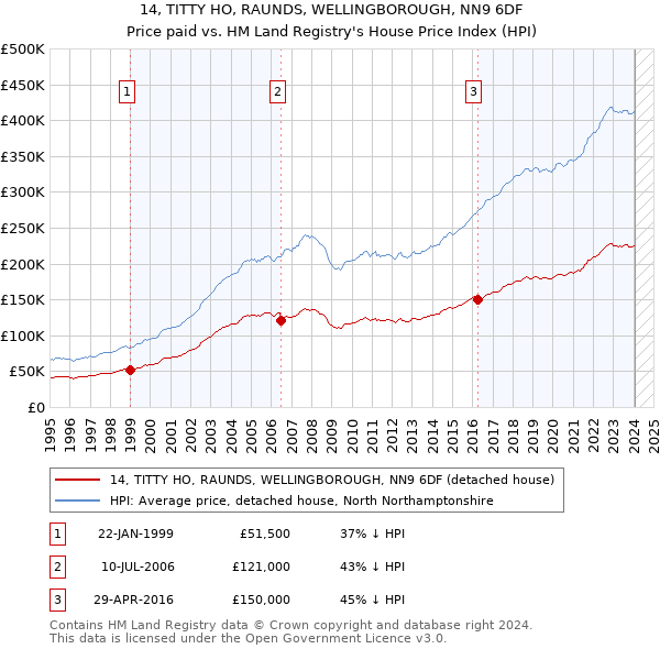 14, TITTY HO, RAUNDS, WELLINGBOROUGH, NN9 6DF: Price paid vs HM Land Registry's House Price Index