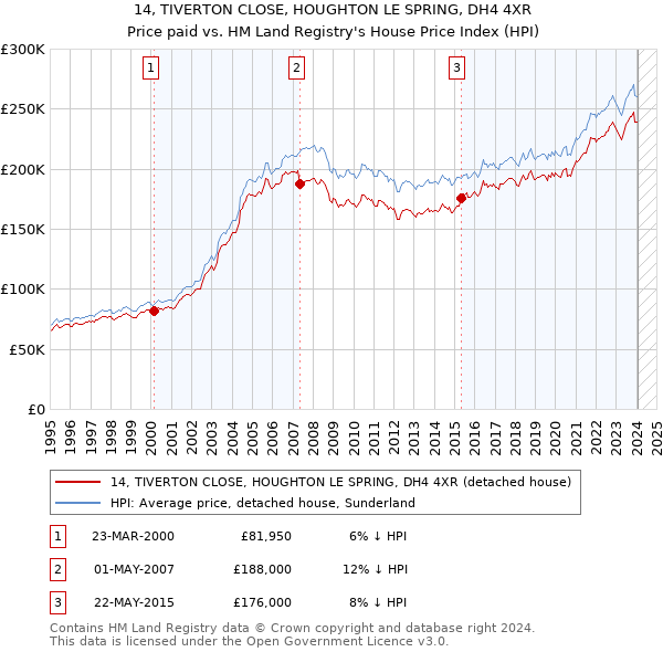 14, TIVERTON CLOSE, HOUGHTON LE SPRING, DH4 4XR: Price paid vs HM Land Registry's House Price Index