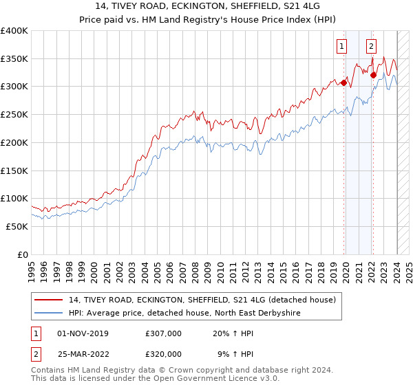 14, TIVEY ROAD, ECKINGTON, SHEFFIELD, S21 4LG: Price paid vs HM Land Registry's House Price Index