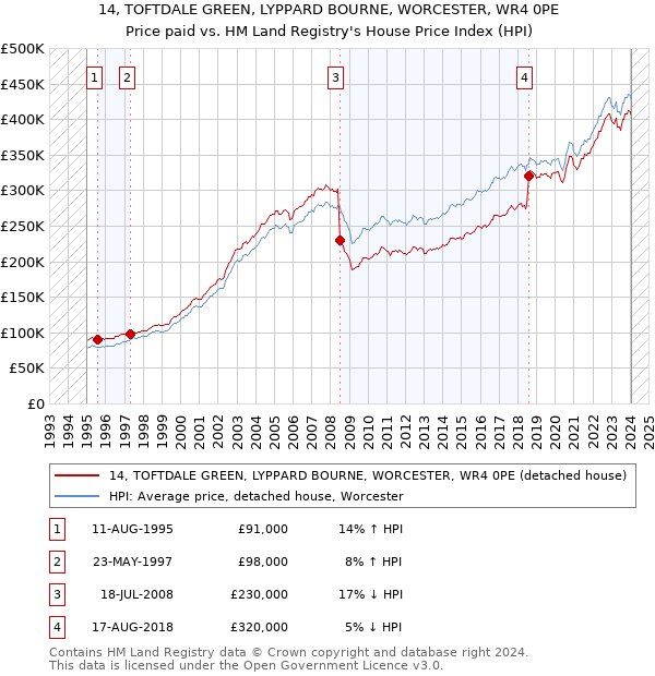 14, TOFTDALE GREEN, LYPPARD BOURNE, WORCESTER, WR4 0PE: Price paid vs HM Land Registry's House Price Index