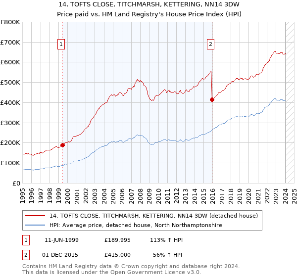 14, TOFTS CLOSE, TITCHMARSH, KETTERING, NN14 3DW: Price paid vs HM Land Registry's House Price Index