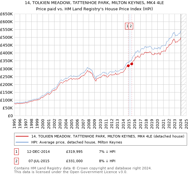 14, TOLKIEN MEADOW, TATTENHOE PARK, MILTON KEYNES, MK4 4LE: Price paid vs HM Land Registry's House Price Index