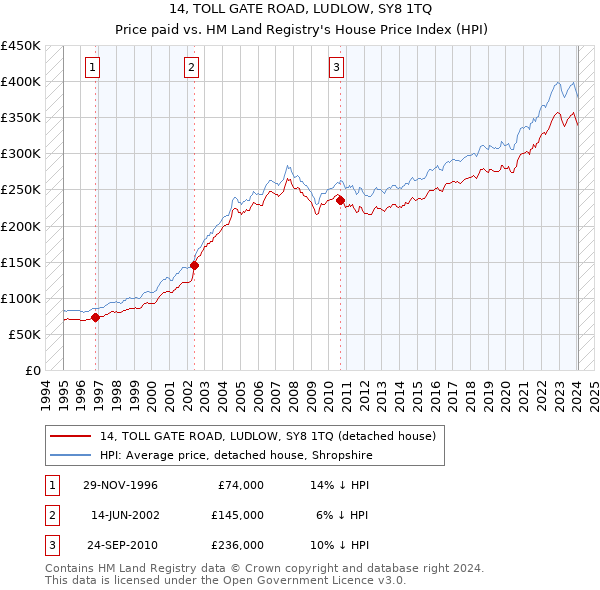 14, TOLL GATE ROAD, LUDLOW, SY8 1TQ: Price paid vs HM Land Registry's House Price Index
