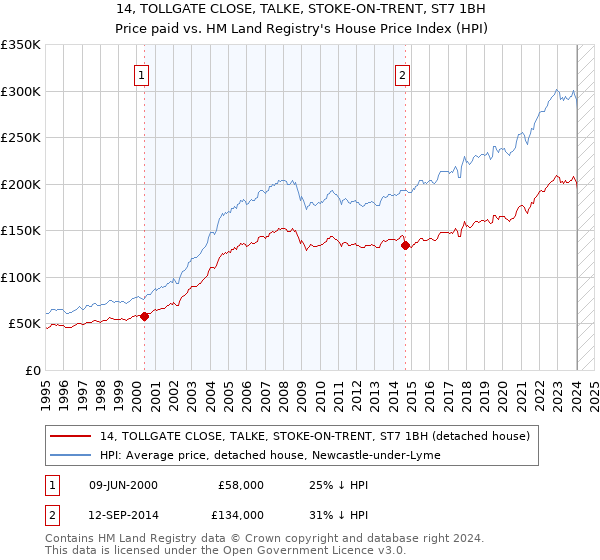 14, TOLLGATE CLOSE, TALKE, STOKE-ON-TRENT, ST7 1BH: Price paid vs HM Land Registry's House Price Index