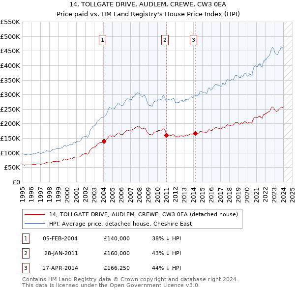 14, TOLLGATE DRIVE, AUDLEM, CREWE, CW3 0EA: Price paid vs HM Land Registry's House Price Index