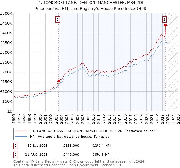 14, TOMCROFT LANE, DENTON, MANCHESTER, M34 2DL: Price paid vs HM Land Registry's House Price Index