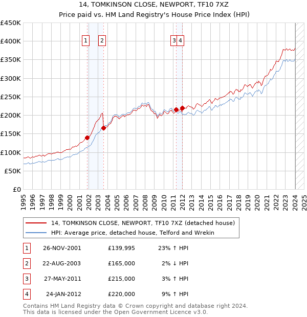14, TOMKINSON CLOSE, NEWPORT, TF10 7XZ: Price paid vs HM Land Registry's House Price Index
