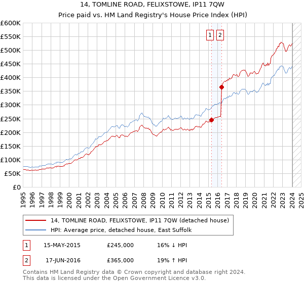 14, TOMLINE ROAD, FELIXSTOWE, IP11 7QW: Price paid vs HM Land Registry's House Price Index