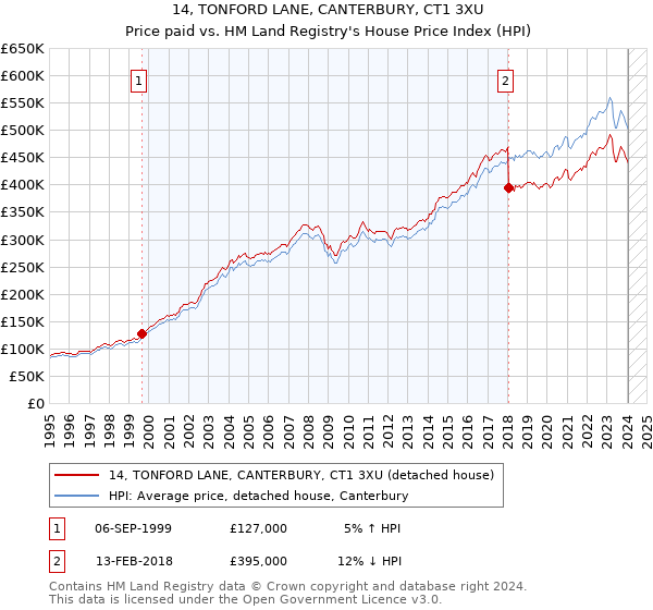 14, TONFORD LANE, CANTERBURY, CT1 3XU: Price paid vs HM Land Registry's House Price Index