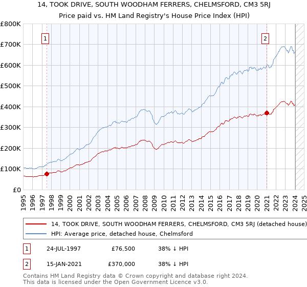 14, TOOK DRIVE, SOUTH WOODHAM FERRERS, CHELMSFORD, CM3 5RJ: Price paid vs HM Land Registry's House Price Index