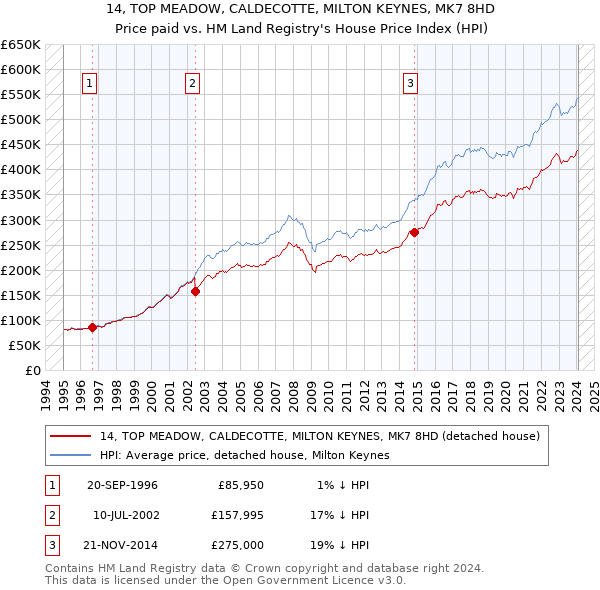 14, TOP MEADOW, CALDECOTTE, MILTON KEYNES, MK7 8HD: Price paid vs HM Land Registry's House Price Index