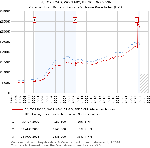 14, TOP ROAD, WORLABY, BRIGG, DN20 0NN: Price paid vs HM Land Registry's House Price Index