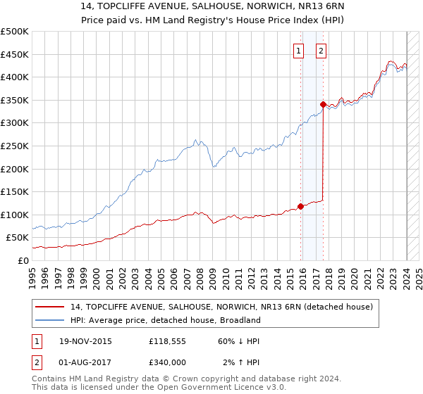 14, TOPCLIFFE AVENUE, SALHOUSE, NORWICH, NR13 6RN: Price paid vs HM Land Registry's House Price Index