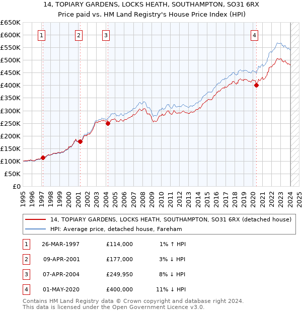 14, TOPIARY GARDENS, LOCKS HEATH, SOUTHAMPTON, SO31 6RX: Price paid vs HM Land Registry's House Price Index