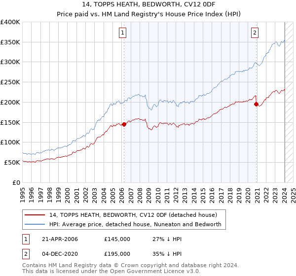 14, TOPPS HEATH, BEDWORTH, CV12 0DF: Price paid vs HM Land Registry's House Price Index