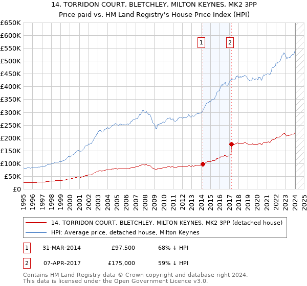 14, TORRIDON COURT, BLETCHLEY, MILTON KEYNES, MK2 3PP: Price paid vs HM Land Registry's House Price Index