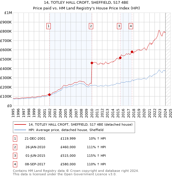 14, TOTLEY HALL CROFT, SHEFFIELD, S17 4BE: Price paid vs HM Land Registry's House Price Index