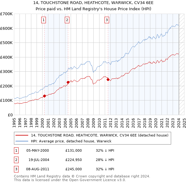 14, TOUCHSTONE ROAD, HEATHCOTE, WARWICK, CV34 6EE: Price paid vs HM Land Registry's House Price Index