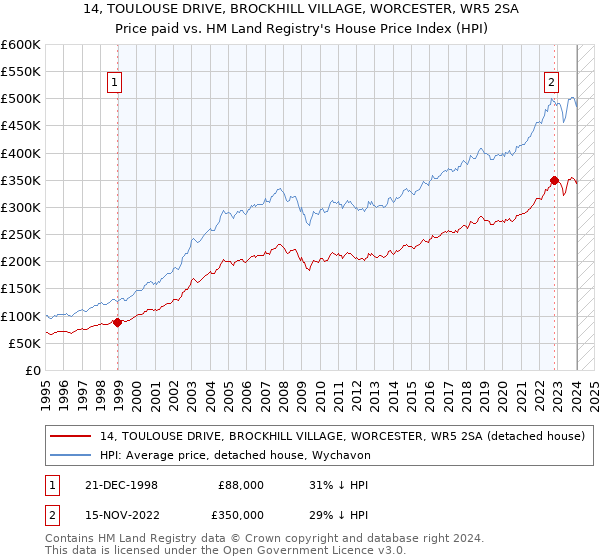 14, TOULOUSE DRIVE, BROCKHILL VILLAGE, WORCESTER, WR5 2SA: Price paid vs HM Land Registry's House Price Index