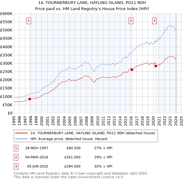 14, TOURNERBURY LANE, HAYLING ISLAND, PO11 9DH: Price paid vs HM Land Registry's House Price Index