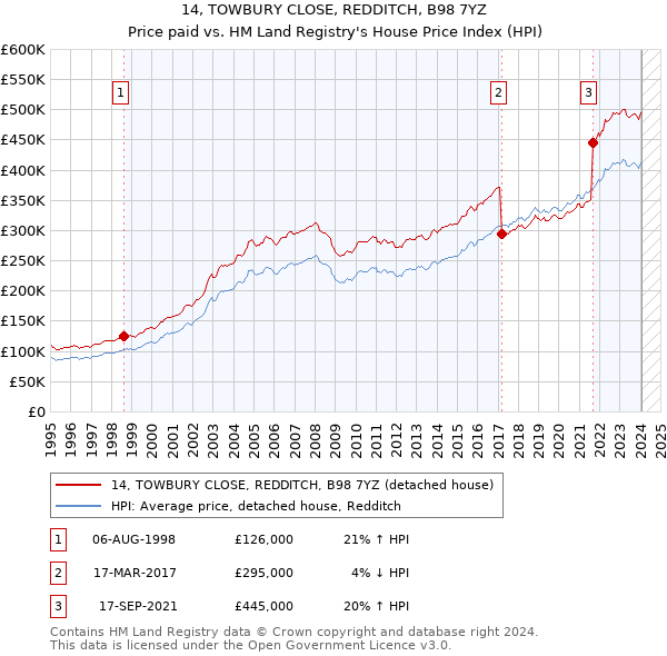 14, TOWBURY CLOSE, REDDITCH, B98 7YZ: Price paid vs HM Land Registry's House Price Index