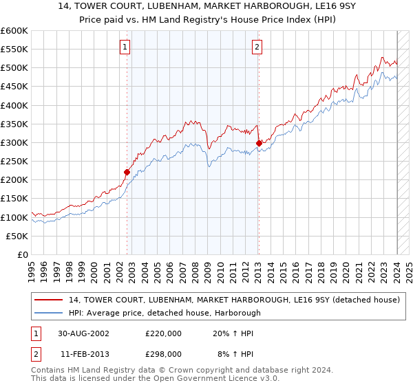 14, TOWER COURT, LUBENHAM, MARKET HARBOROUGH, LE16 9SY: Price paid vs HM Land Registry's House Price Index