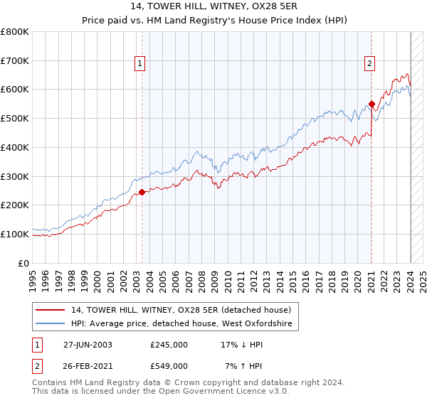 14, TOWER HILL, WITNEY, OX28 5ER: Price paid vs HM Land Registry's House Price Index
