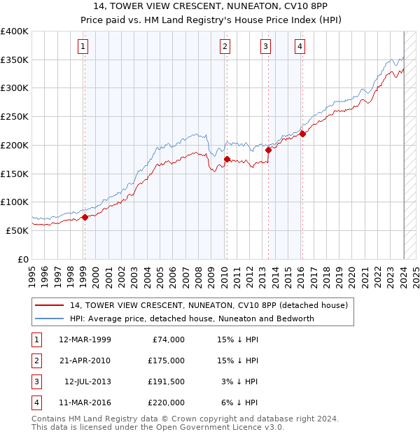 14, TOWER VIEW CRESCENT, NUNEATON, CV10 8PP: Price paid vs HM Land Registry's House Price Index