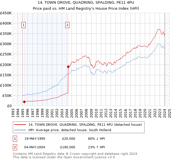 14, TOWN DROVE, QUADRING, SPALDING, PE11 4PU: Price paid vs HM Land Registry's House Price Index