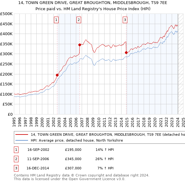 14, TOWN GREEN DRIVE, GREAT BROUGHTON, MIDDLESBROUGH, TS9 7EE: Price paid vs HM Land Registry's House Price Index