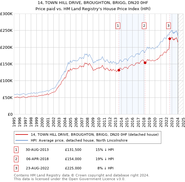 14, TOWN HILL DRIVE, BROUGHTON, BRIGG, DN20 0HF: Price paid vs HM Land Registry's House Price Index
