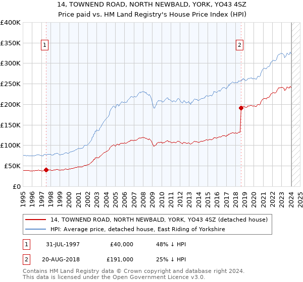 14, TOWNEND ROAD, NORTH NEWBALD, YORK, YO43 4SZ: Price paid vs HM Land Registry's House Price Index