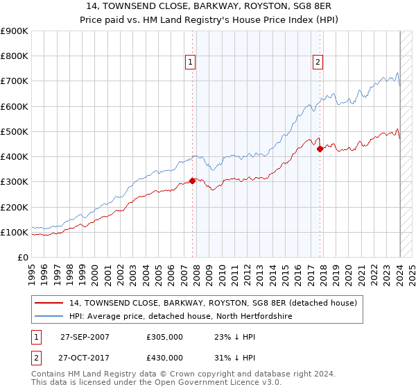 14, TOWNSEND CLOSE, BARKWAY, ROYSTON, SG8 8ER: Price paid vs HM Land Registry's House Price Index