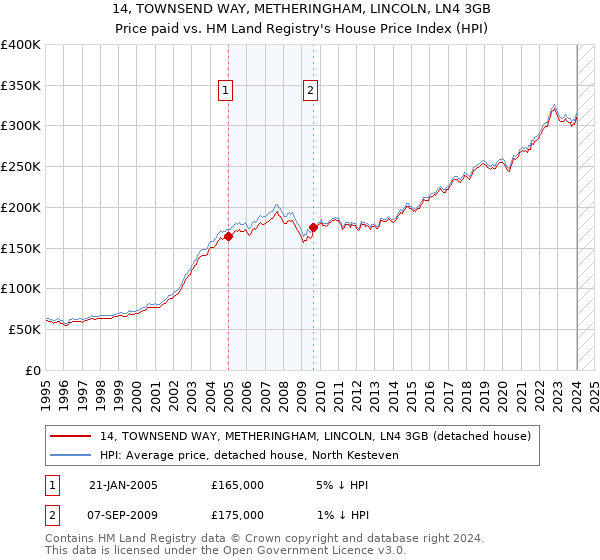 14, TOWNSEND WAY, METHERINGHAM, LINCOLN, LN4 3GB: Price paid vs HM Land Registry's House Price Index