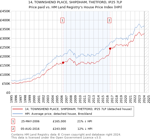 14, TOWNSHEND PLACE, SHIPDHAM, THETFORD, IP25 7LP: Price paid vs HM Land Registry's House Price Index