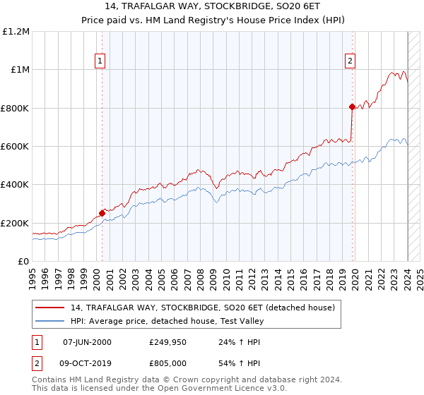 14, TRAFALGAR WAY, STOCKBRIDGE, SO20 6ET: Price paid vs HM Land Registry's House Price Index