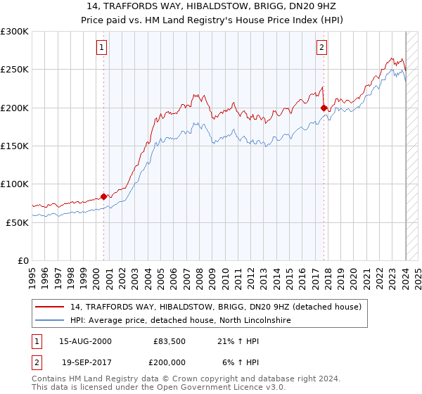 14, TRAFFORDS WAY, HIBALDSTOW, BRIGG, DN20 9HZ: Price paid vs HM Land Registry's House Price Index