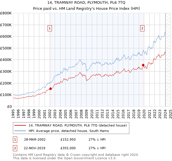 14, TRAMWAY ROAD, PLYMOUTH, PL6 7TQ: Price paid vs HM Land Registry's House Price Index