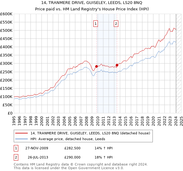 14, TRANMERE DRIVE, GUISELEY, LEEDS, LS20 8NQ: Price paid vs HM Land Registry's House Price Index