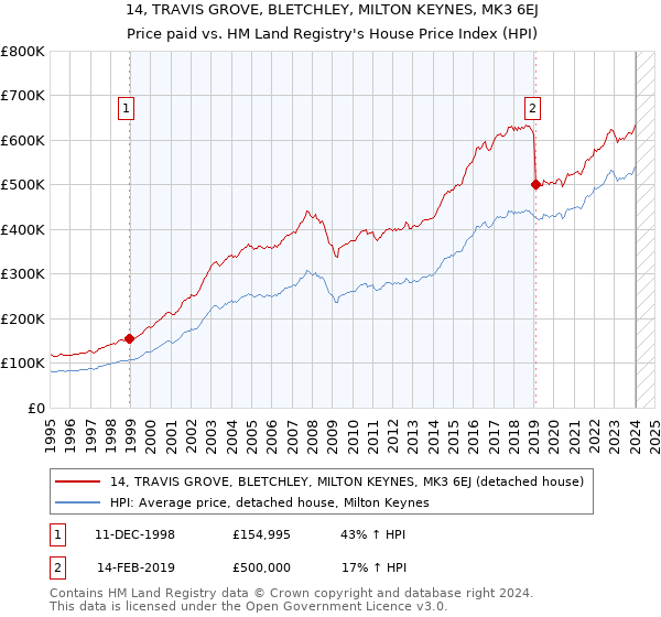 14, TRAVIS GROVE, BLETCHLEY, MILTON KEYNES, MK3 6EJ: Price paid vs HM Land Registry's House Price Index