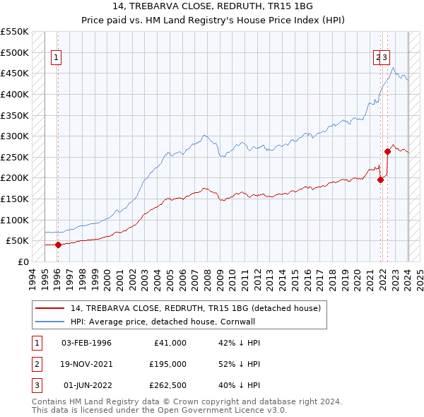 14, TREBARVA CLOSE, REDRUTH, TR15 1BG: Price paid vs HM Land Registry's House Price Index