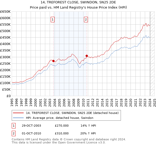 14, TREFOREST CLOSE, SWINDON, SN25 2DE: Price paid vs HM Land Registry's House Price Index