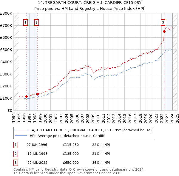 14, TREGARTH COURT, CREIGIAU, CARDIFF, CF15 9SY: Price paid vs HM Land Registry's House Price Index