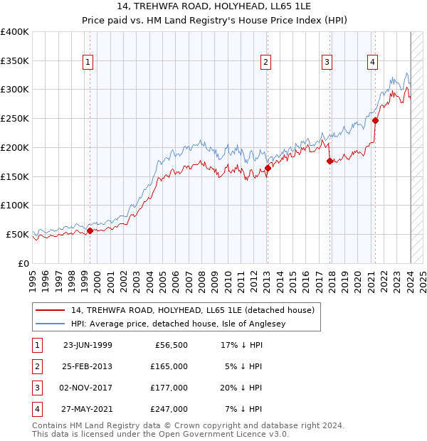 14, TREHWFA ROAD, HOLYHEAD, LL65 1LE: Price paid vs HM Land Registry's House Price Index
