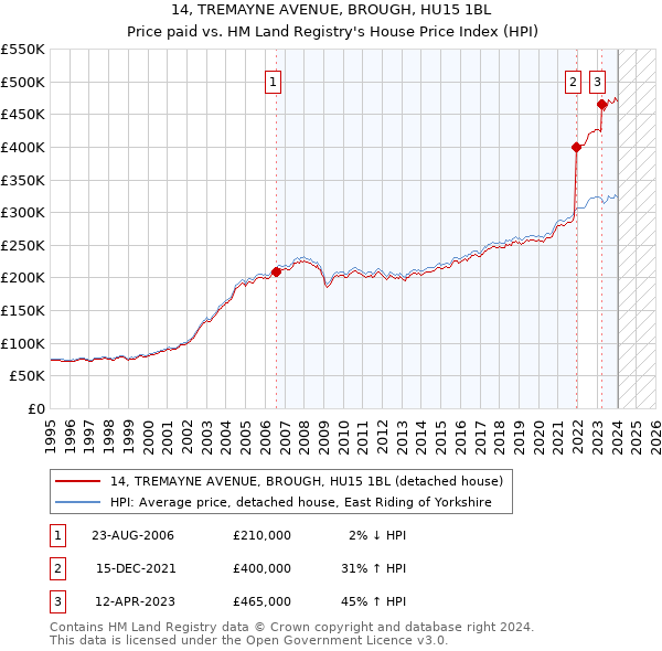 14, TREMAYNE AVENUE, BROUGH, HU15 1BL: Price paid vs HM Land Registry's House Price Index