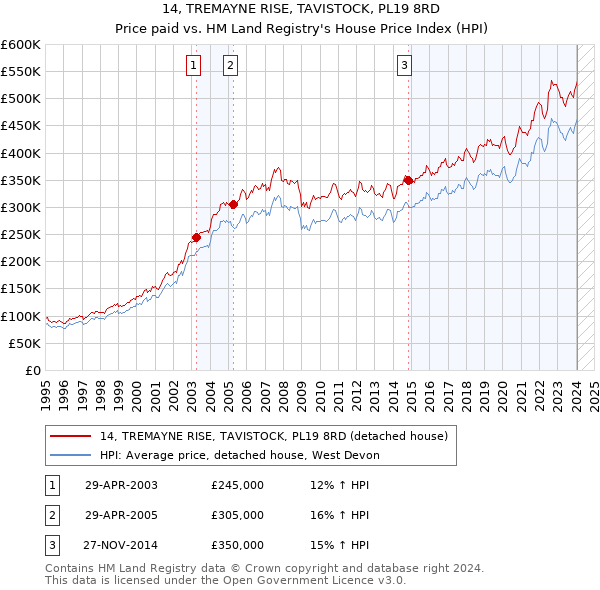 14, TREMAYNE RISE, TAVISTOCK, PL19 8RD: Price paid vs HM Land Registry's House Price Index